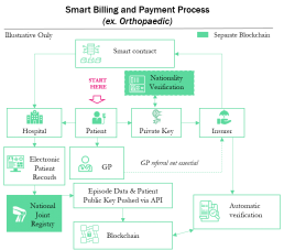 blockchain healthcare illustrative example