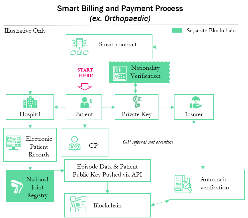 blockchain healthcare illustrative example